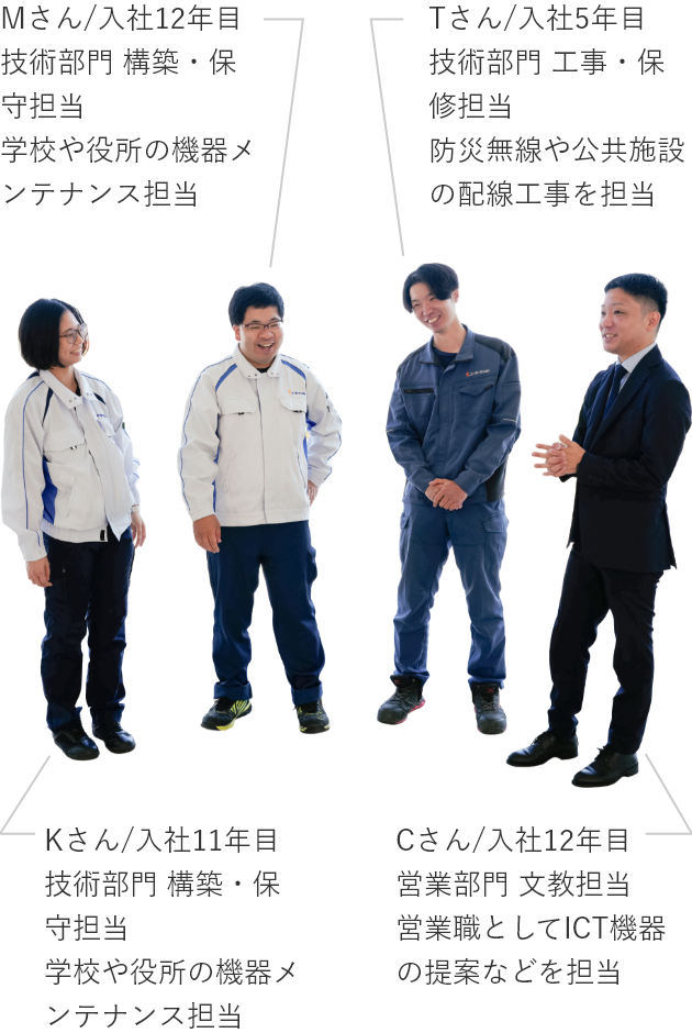 Mさん/入社12年目　技術部門 構築・保守担当　学校や役所の機器メンテナンス担当｜Tさん/入社5年目　技術部門 工事・保修担当　防災無線や公共施設の配線工事を担当｜Cさん/入社12年目　営業部門 文教担当　営業職としてICT機器の提案などを担当｜Kさん/入社11年目　技術部門 構築・保守担当　学校や役所の機器メンテナンス担当